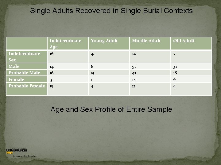 Single Adults Recovered in Single Burial Contexts Indeterminate Sex Male Probable Male Female Probable