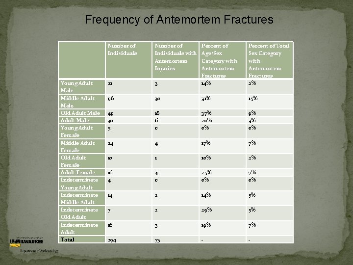 Frequency of Antemortem Fractures Number of Individuals with Antemortem Injuries 3 Percent of Age/Sex