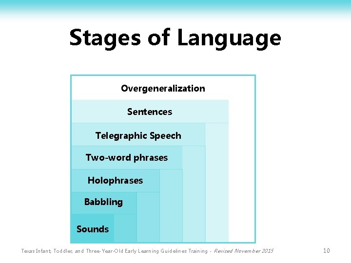 Stages of Language Overgeneralization Sentences Telegraphic Speech Two-word phrases Holophrases Babbling Sounds Texas Infant,