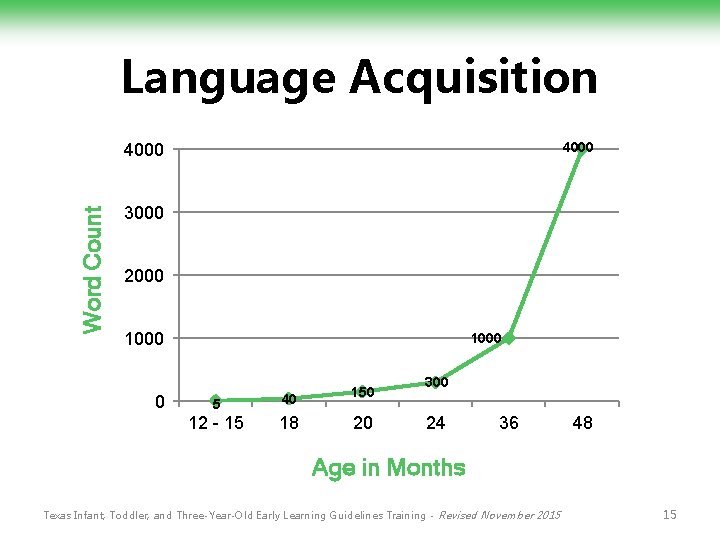 Language Acquisition 4000 Word Count 4000 3000 2000 1000 5 40 150 12 -