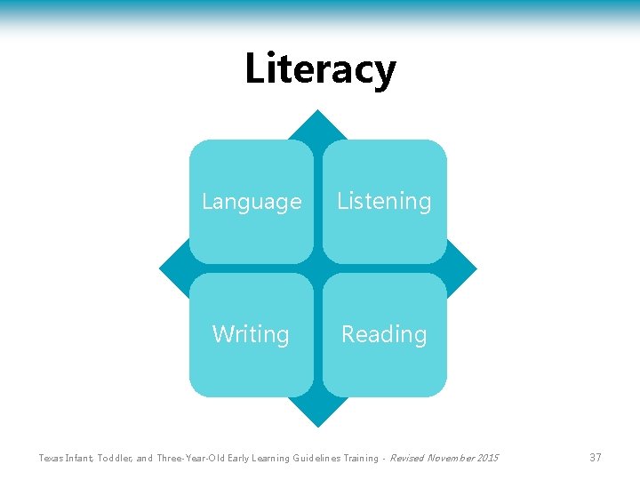 Literacy Language Listening Writing Reading Texas Infant, Toddler, and Three-Year-Old Early Learning Guidelines Training