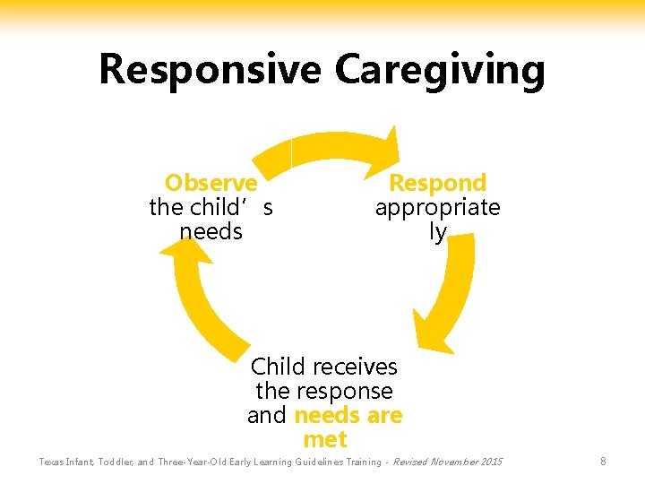 Responsive Caregiving Observe the child’s needs Respond appropriate ly Child receives the response and