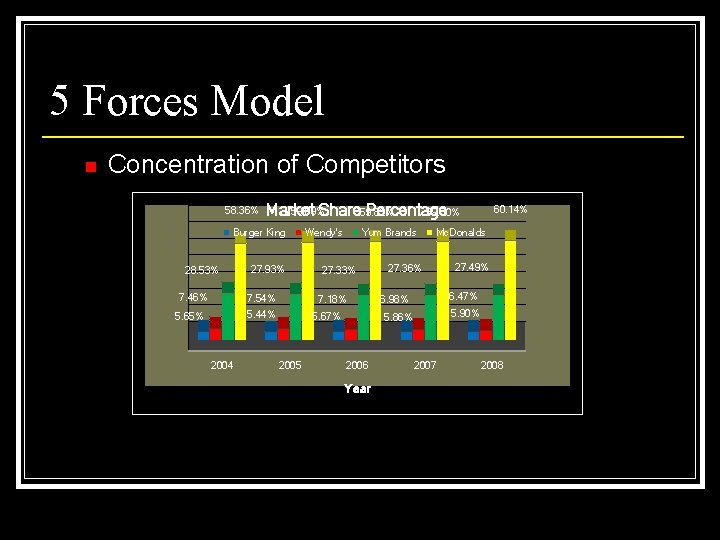 5 Forces Model n Concentration of Competitors 58. 36% 59. 09% Market Share 59.