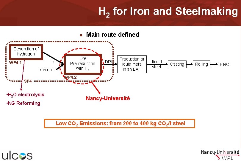 H 2 for Iron and Steelmaking n Generation of hydrogen H 2 WP 4.