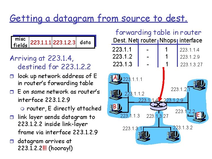 Getting a datagram from source to dest. misc data fields 223. 1. 1. 1