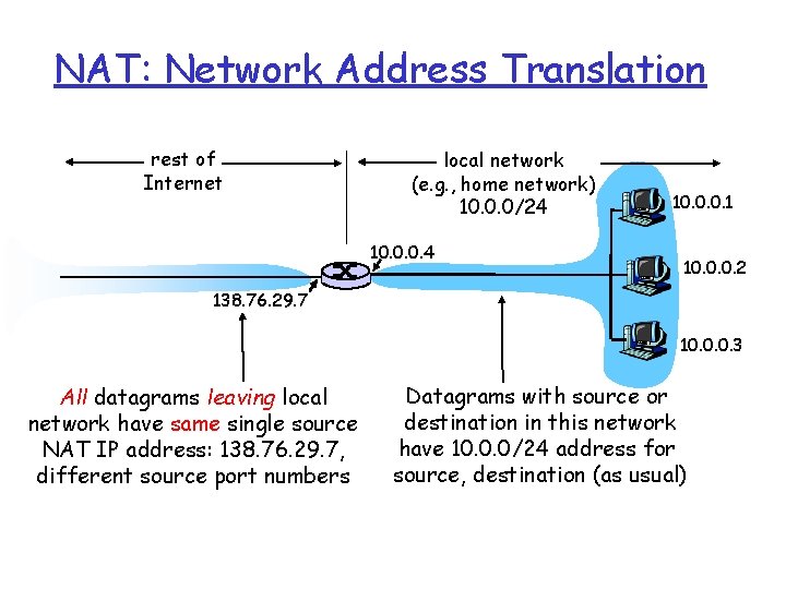 NAT: Network Address Translation rest of Internet local network (e. g. , home network)