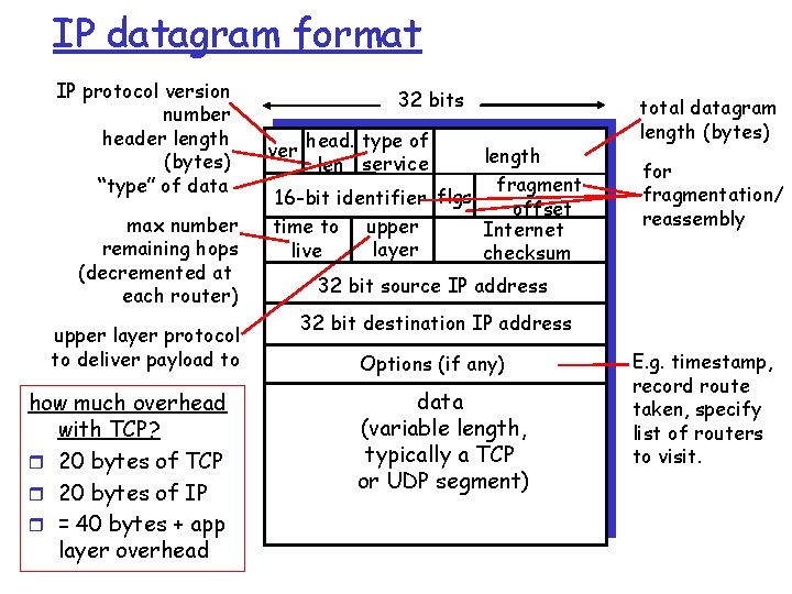 IP datagram format IP protocol version number header length (bytes) “type” of data max