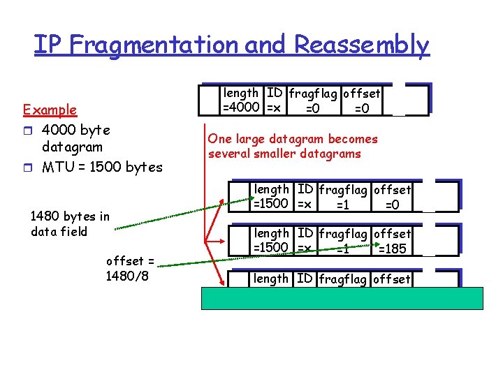 IP Fragmentation and Reassembly Example r 4000 byte datagram r MTU = 1500 bytes