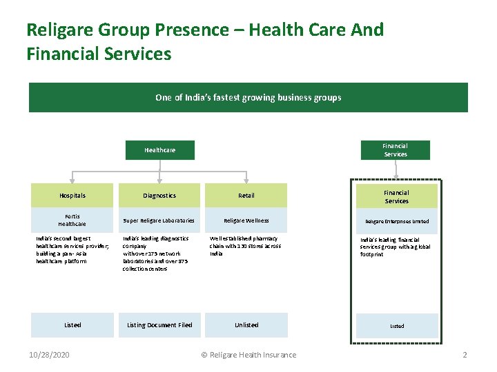 Religare Group Presence – Health Care And Financial Services One of India’s fastest growing