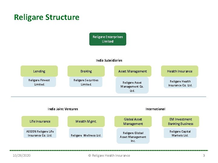 Religare Structure Religare Enterprises Limited India Subsidiaries Lending Broking Religare Finvest Limited. Religare Securities