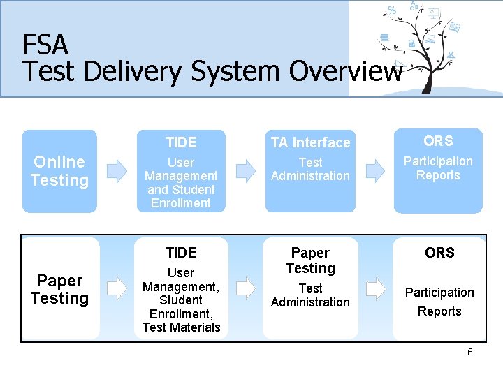 Fall 2015 ComputerBased Testing CBT Training Materials FSA