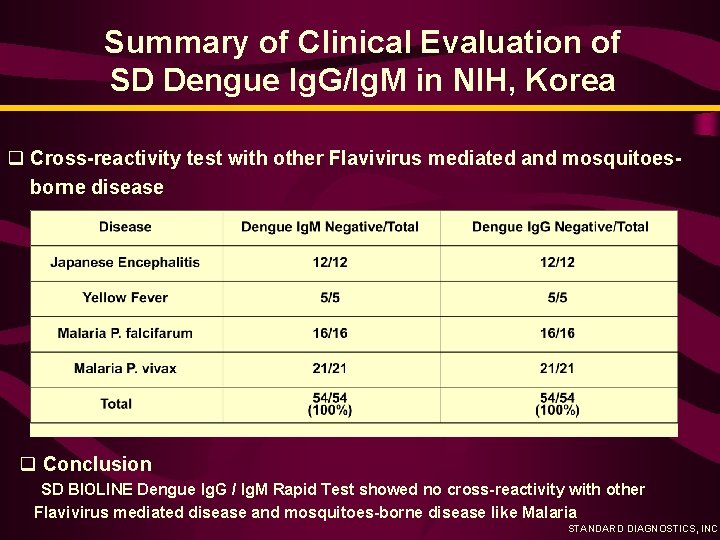 Summary of Clinical Evaluation of SD Dengue Ig. G/Ig. M in NIH, Korea q