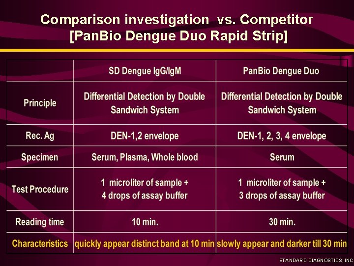 Comparison investigation vs. Competitor [Pan. Bio Dengue Duo Rapid Strip] STANDARD DIAGNOSTICS, INC. 