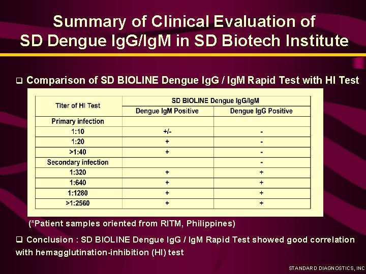 Summary of Clinical Evaluation of SD Dengue Ig. G/Ig. M in SD Biotech Institute