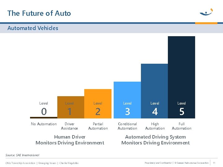 The Future of Automated Vehicles Level Level No Automation Driver Assistance Partial Automation Conditional