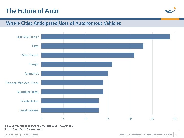 The Future of Auto Where Cities Anticipated Uses of Autonomous Vehicles Last Mile Transit