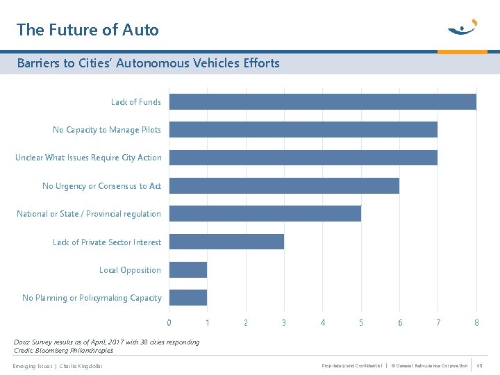 The Future of Auto Barriers to Cities’ Autonomous Vehicles Efforts Lack of Funds No