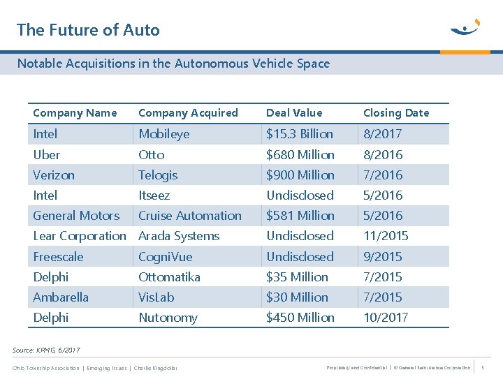 The Future of Auto Notable Acquisitions in the Autonomous Vehicle Space Company Name Company