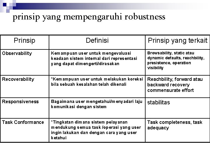prinsip yang mempengaruhi robustness Prinsip Definisi Prinsip yang terkait Observability Kemampuan user untuk mengevaluasi prinsip yang mempengaruhi robustness Prinsip Definisi Prinsip yang terkait Observability Kemampuan user untuk mengevaluasi