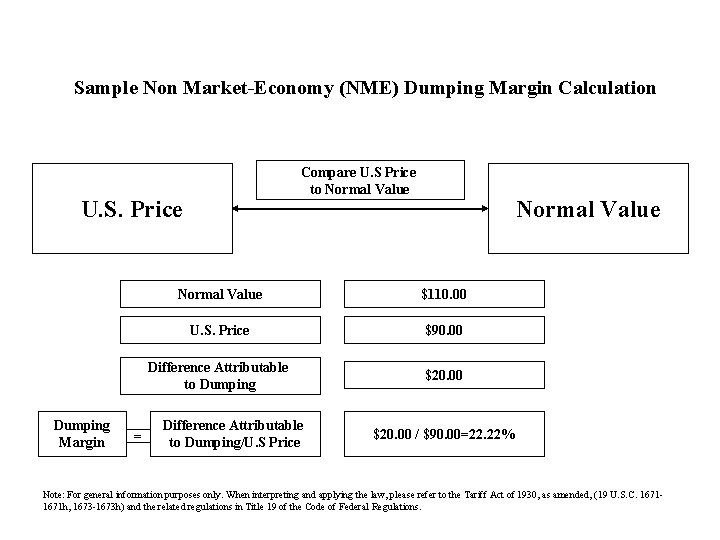 Sample Non Market-Economy (NME) Dumping Margin Calculation Compare U. S Price to Normal Value Sample Non Market-Economy (NME) Dumping Margin Calculation Compare U. S Price to Normal Value