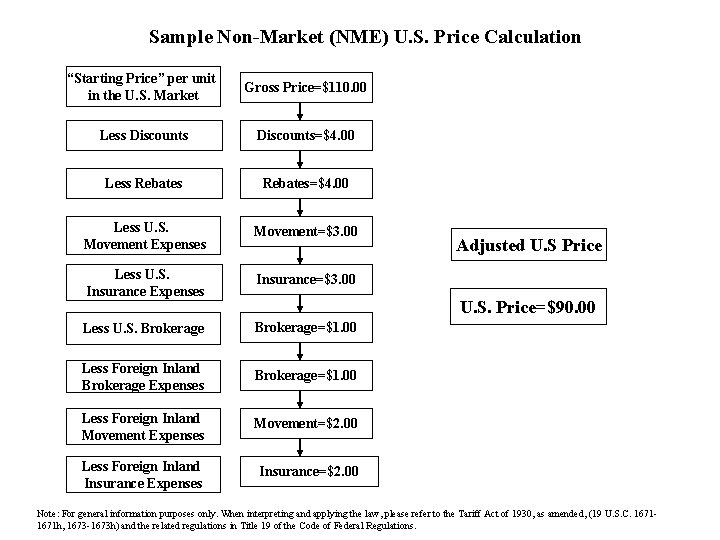 Sample Non-Market (NME) U. S. Price Calculation “Starting Price” per unit in the U. Sample Non-Market (NME) U. S. Price Calculation “Starting Price” per unit in the U.