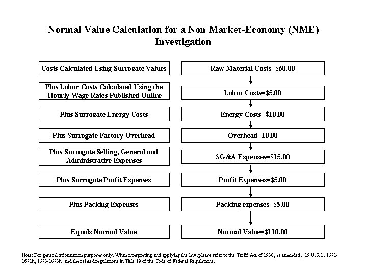 Normal Value Calculation for a Non Market-Economy (NME) Investigation Costs Calculated Using Surrogate Values Normal Value Calculation for a Non Market-Economy (NME) Investigation Costs Calculated Using Surrogate Values
