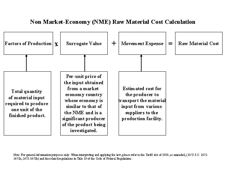 Non Market-Economy (NME) Raw Material Cost Calculation Factors of Production Total quantity of material Non Market-Economy (NME) Raw Material Cost Calculation Factors of Production Total quantity of material