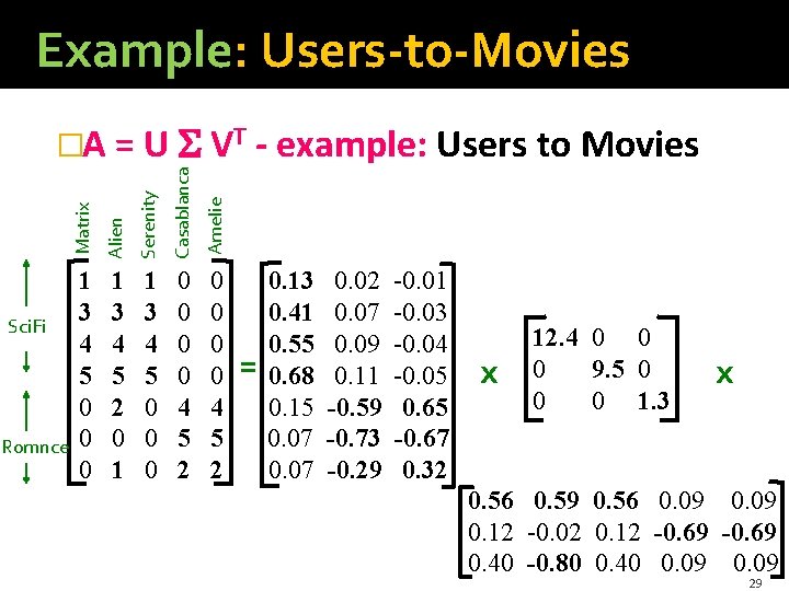 Example: Users-to-Movies Serenity Casablanca Amelie Romnce Alien Sci. Fi Matrix �A = U VT