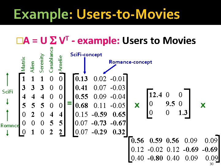 Example: Users-to-Movies Serenity Casablanca Amelie Romnce Alien Sci. Fi Matrix �A = U VT