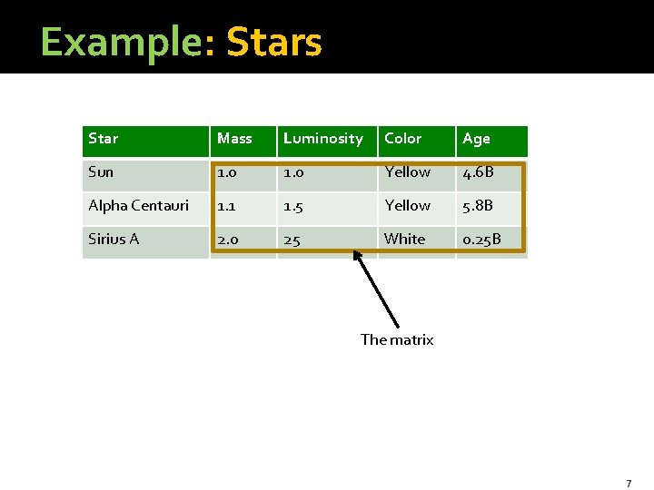 Example: Stars Star Mass Luminosity Color Age Sun 1. 0 Yellow 4. 6 B