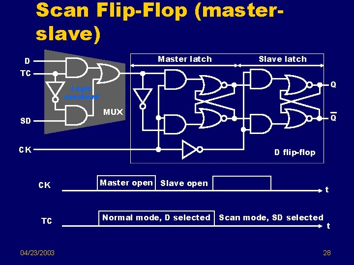 Scan Flip-Flop (masterslave) Master latch D Slave latch TC Q Logic overhead MUX SD