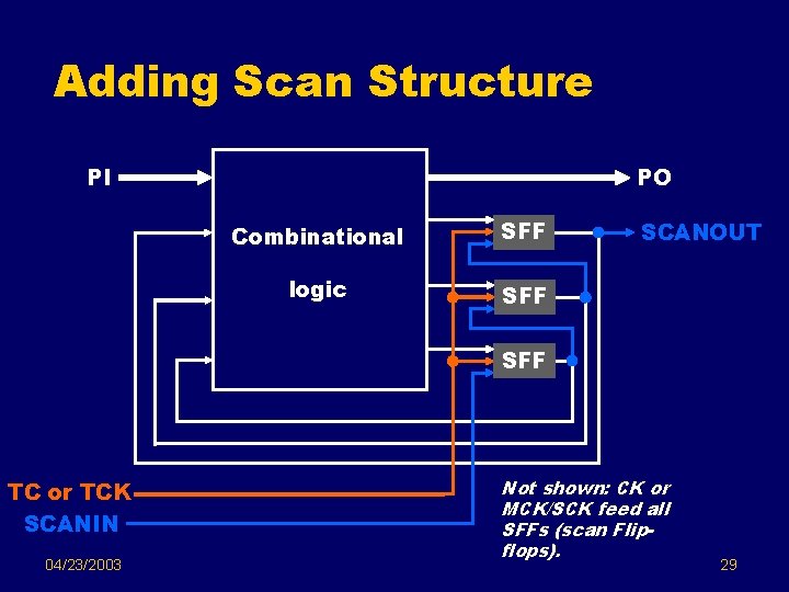 Adding Scan Structure PI PO Combinational SFF logic SFF SCANOUT SFF TC or TCK