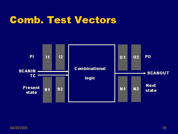 Comb. Test Vectors PI I 1 I 2 04/23/2003 O 2 Combinational SCANIN TC