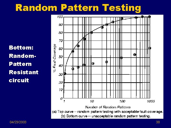 Random Pattern Testing Bottom: Random. Pattern Resistant circuit 04/23/2003 38 