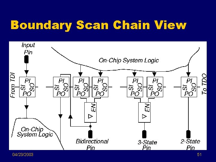 Boundary Scan Chain View 04/23/2003 51 