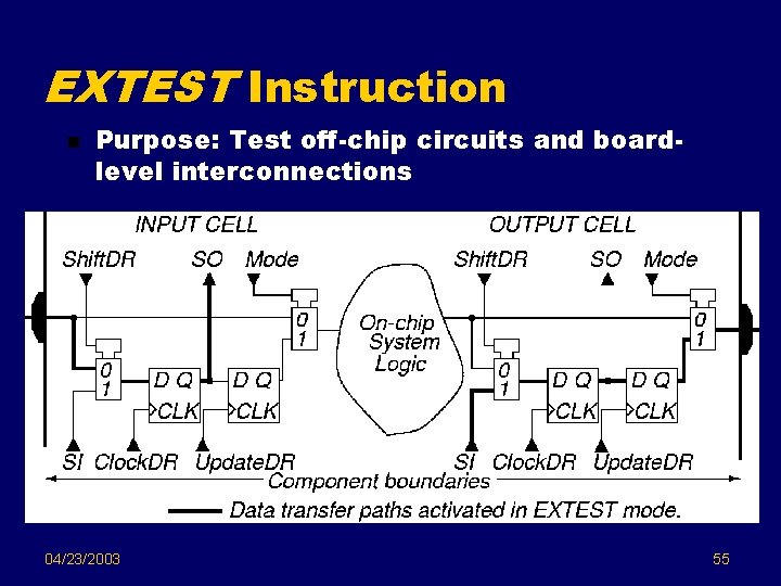 EXTEST Instruction n Purpose: Test off-chip circuits and boardlevel interconnections 04/23/2003 55 