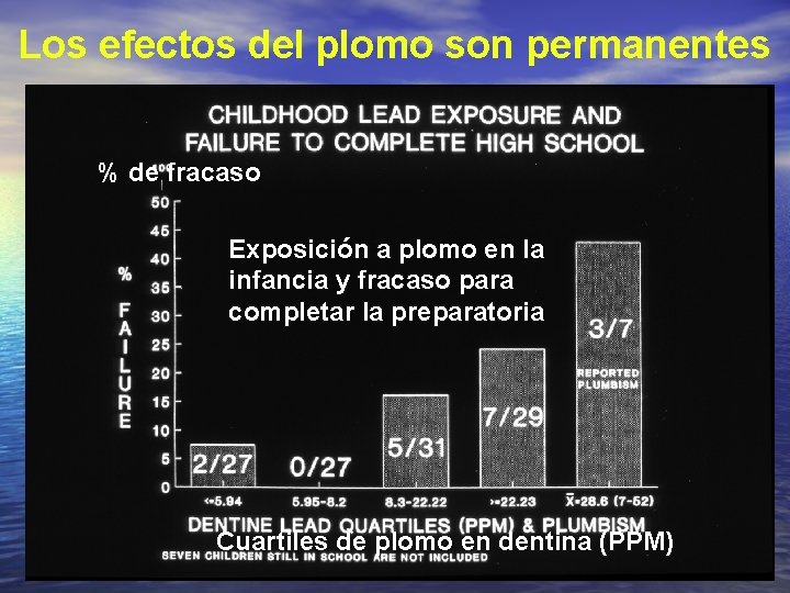 Los efectos del plomo son permanentes % de fracaso Exposición a plomo en la