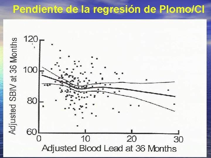 Pendiente de la regresión de Plomo/CI 