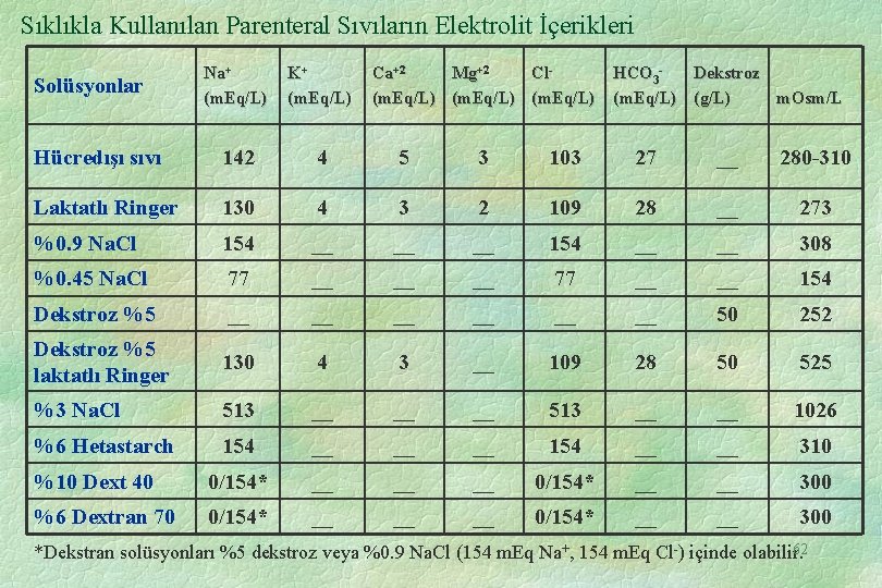 Sıklıkla Kullanılan Parenteral Sıvıların Elektrolit İçerikleri Solüsyonlar Na+ K+ Ca+2 Mg+2 Cl. HCO 3