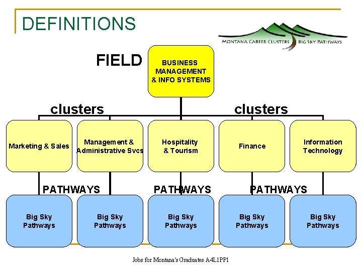 DEFINITIONS FIELD BUSINESS MANAGEMENT & INFO SYSTEMS clusters Marketing & Sales Management & Administrative