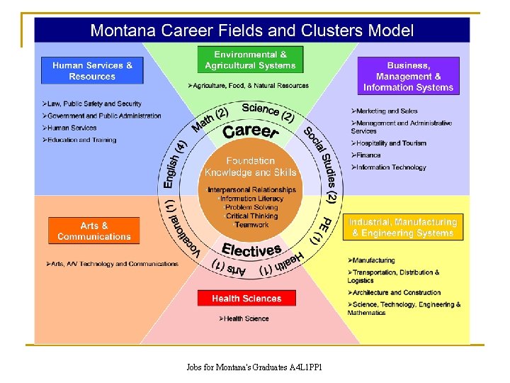 Jobs for Montana's Graduates A 4 L 1 PP 1 