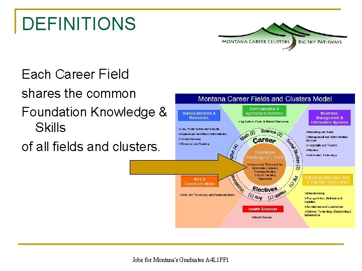 DEFINITIONS Each Career Field shares the common Foundation Knowledge & Skills of all fields