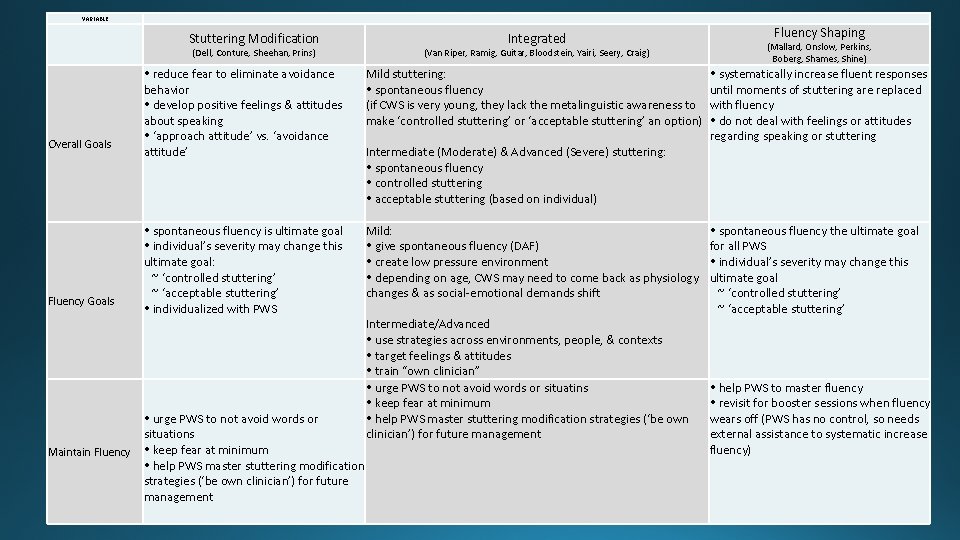 VARIABLE Overall Goals Fluency Goals Maintain Fluency Stuttering Modification Integrated (Dell, Conture, Sheehan, Prins)