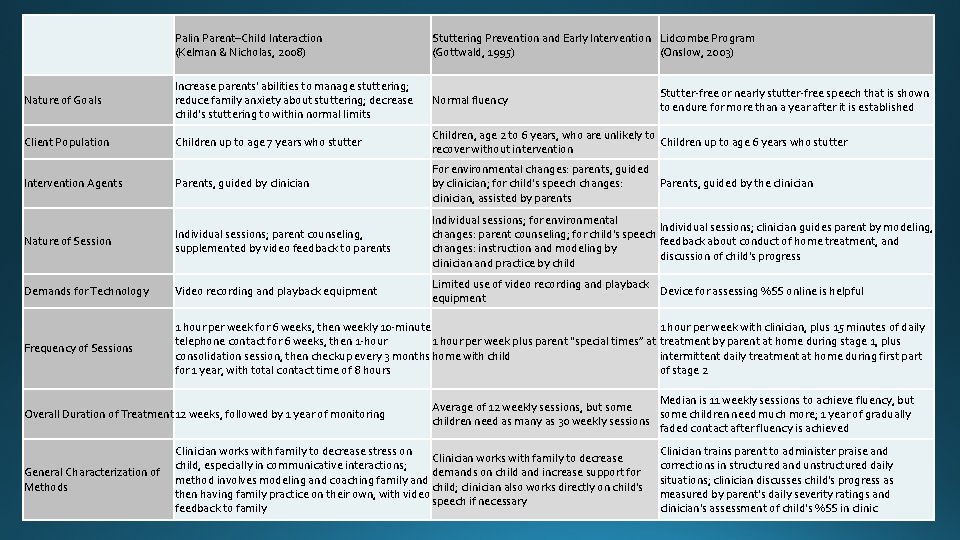  Palin Parent–Child Interaction (Kelman & Nicholas, 2008) Stuttering Prevention and Early Intervention Lidcombe