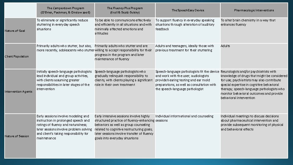 The Camperdown Program (O’Brien, Packman, & Onslow 2008) Nature of Goal Client Population Intervention