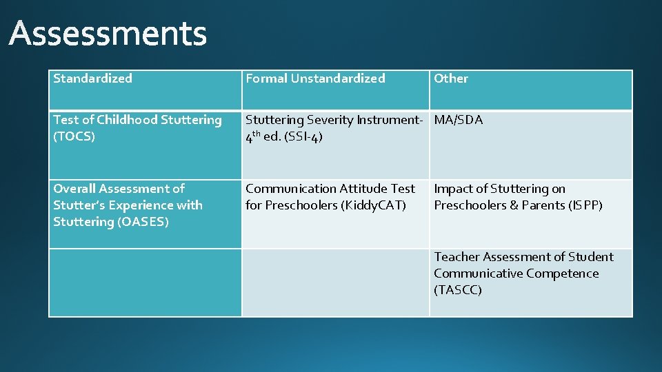 Standardized Formal Unstandardized Other Test of Childhood Stuttering (TOCS) Stuttering Severity Instrument- MA/SDA 4