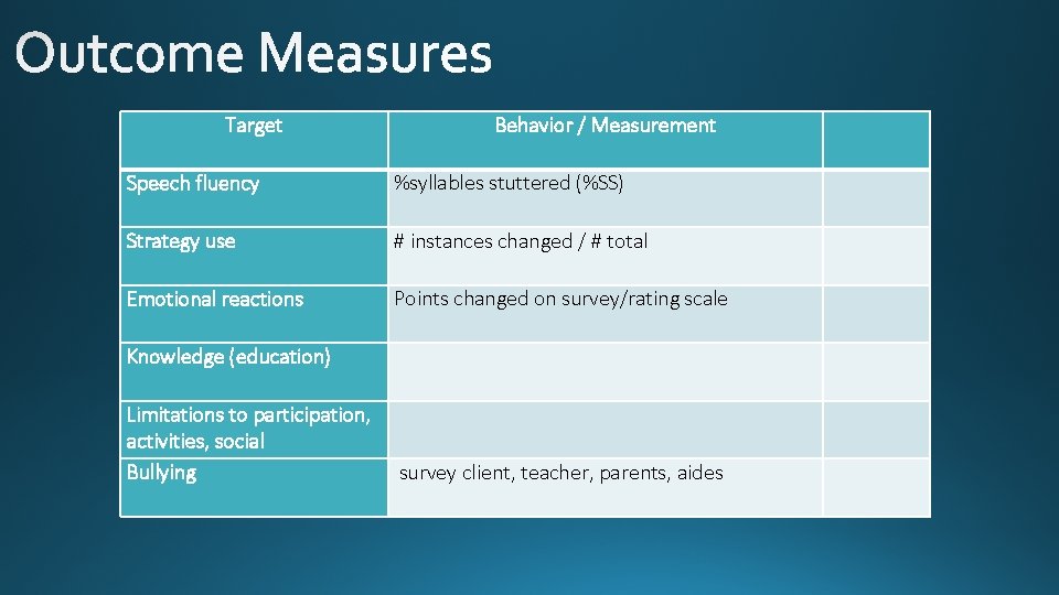 Target Behavior / Measurement Speech fluency %syllables stuttered (%SS) Strategy use # instances changed