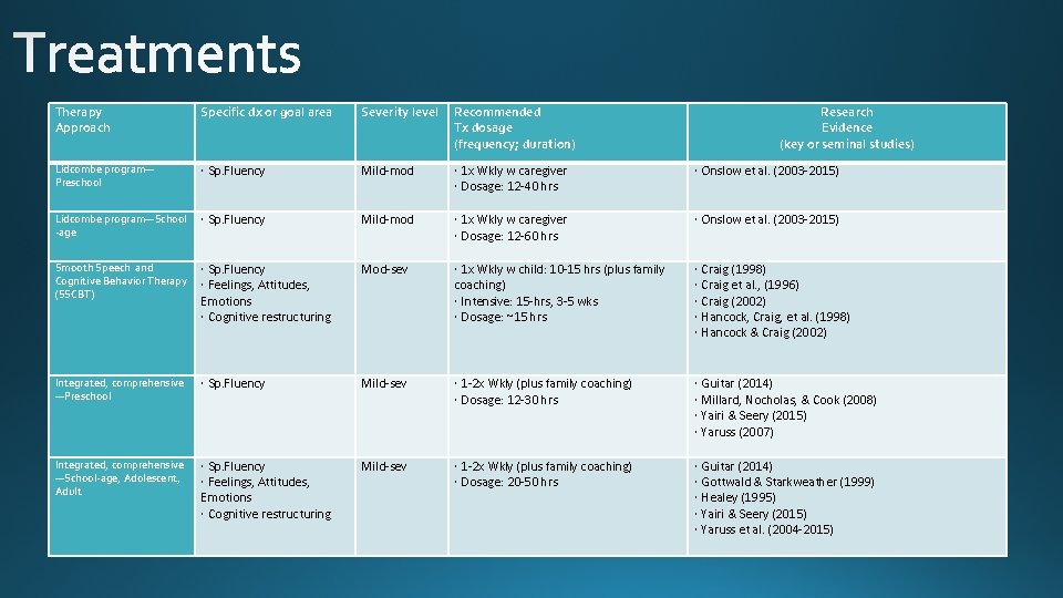 Therapy Approach Specific dx or goal area Severity level Recommended Tx dosage (frequency; duration)