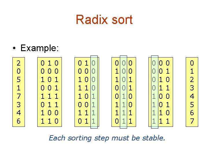 Radix sort • Example: 2 0 5 1 7 3 4 6 0 0