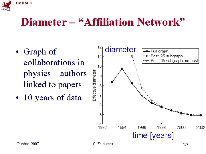 CMU SCS Diameter – “Affiliation Network” • Graph of collaborations in physics – authors CMU SCS Diameter – “Affiliation Network” • Graph of collaborations in physics – authors